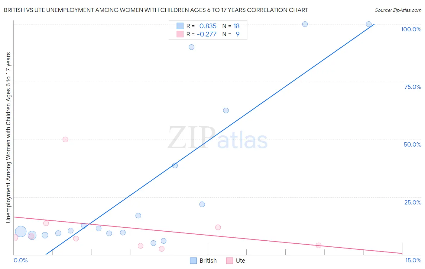 British vs Ute Unemployment Among Women with Children Ages 6 to 17 years