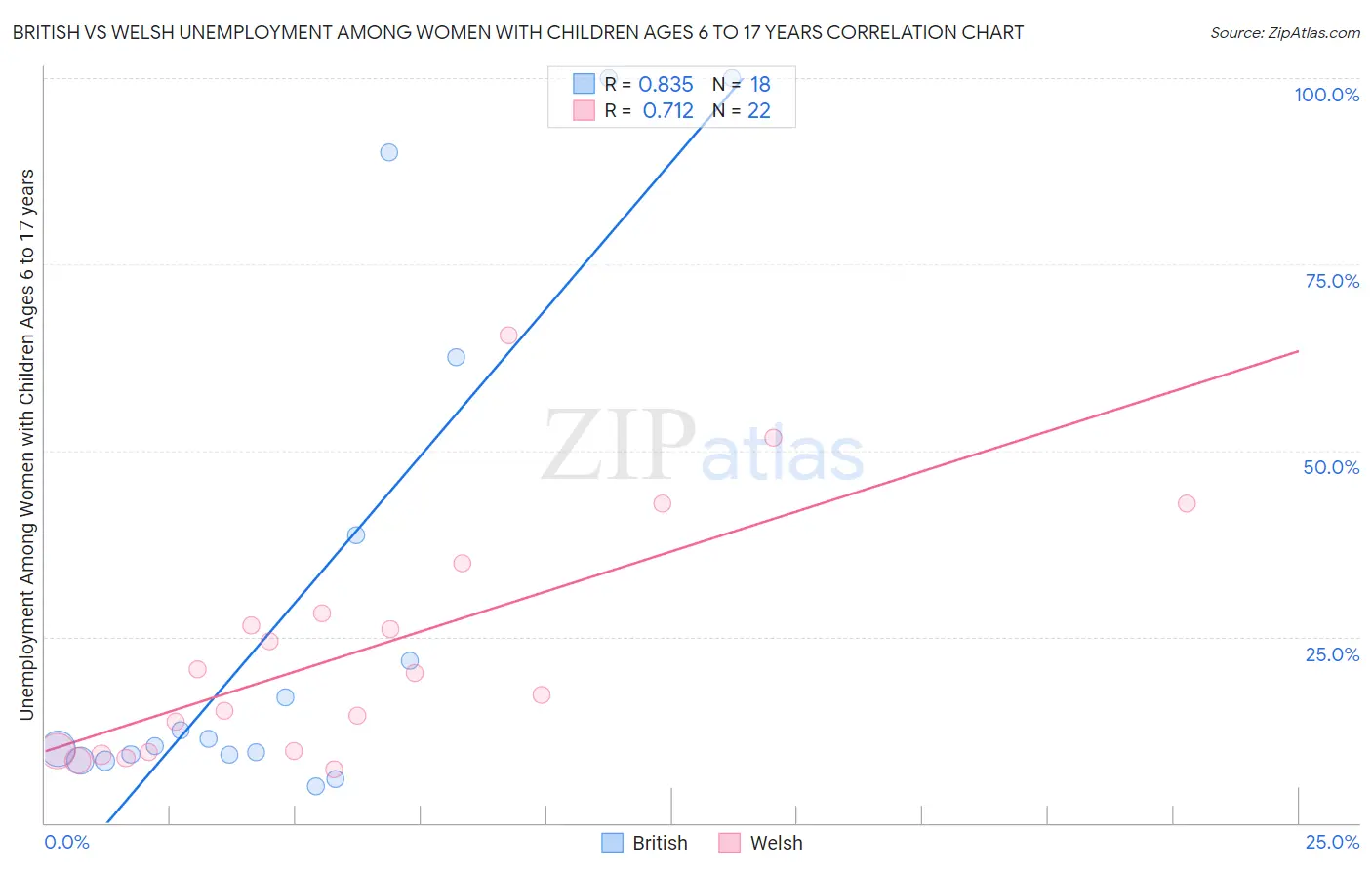 British vs Welsh Unemployment Among Women with Children Ages 6 to 17 years