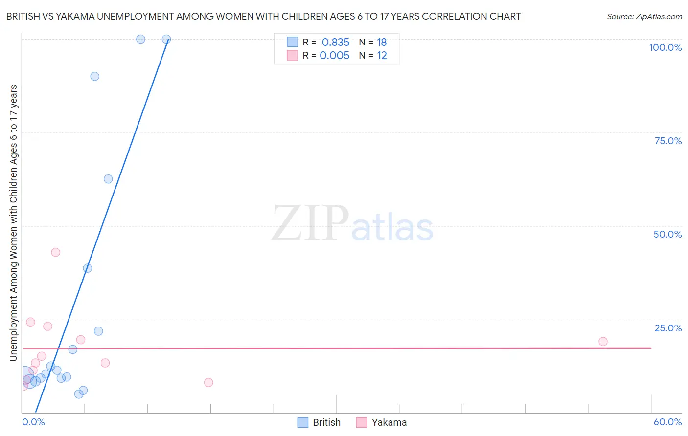 British vs Yakama Unemployment Among Women with Children Ages 6 to 17 years
