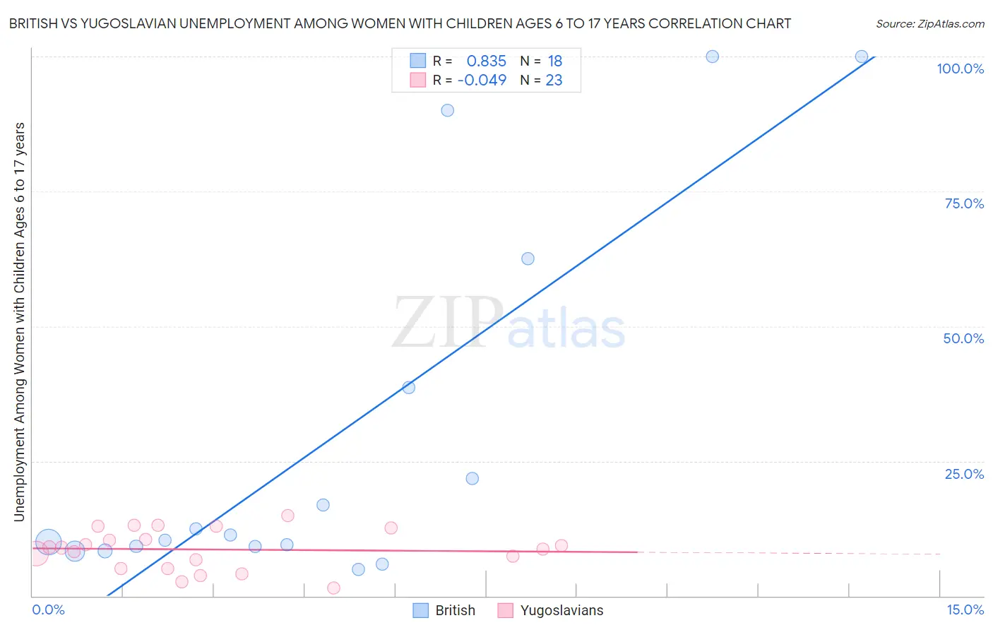 British vs Yugoslavian Unemployment Among Women with Children Ages 6 to 17 years