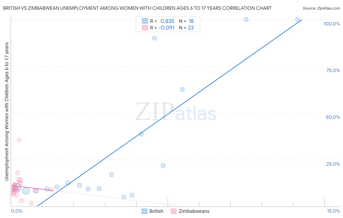 British vs Zimbabwean Unemployment Among Women with Children Ages 6 to 17 years