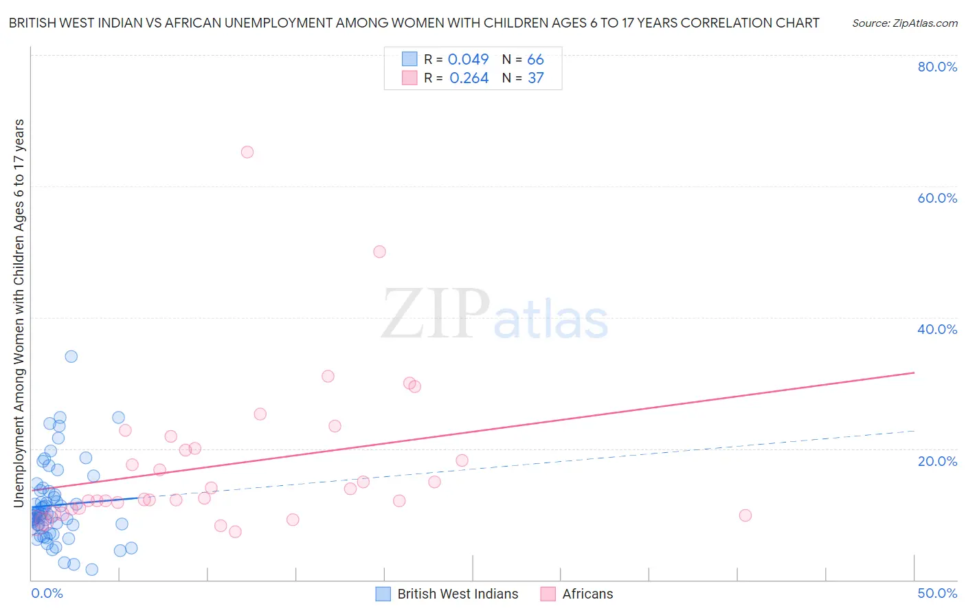 British West Indian vs African Unemployment Among Women with Children Ages 6 to 17 years