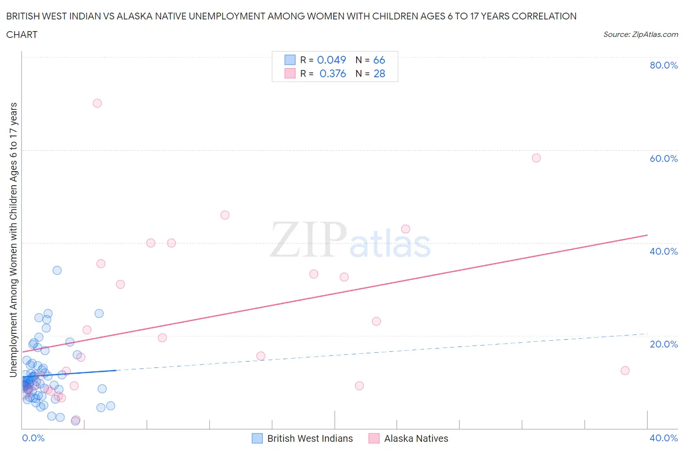 British West Indian vs Alaska Native Unemployment Among Women with Children Ages 6 to 17 years