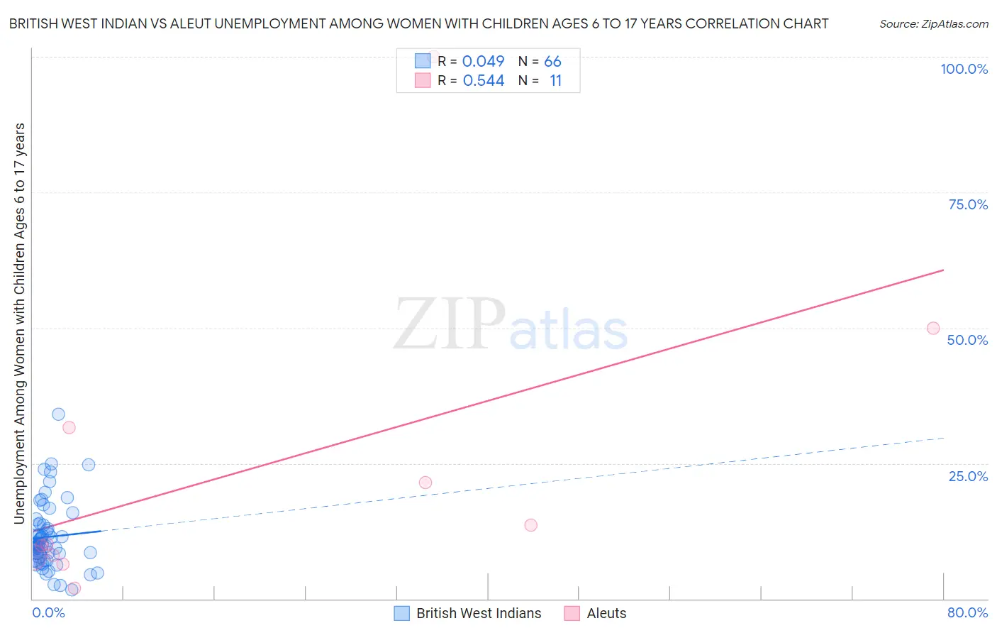 British West Indian vs Aleut Unemployment Among Women with Children Ages 6 to 17 years