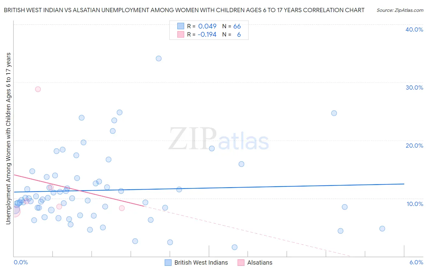 British West Indian vs Alsatian Unemployment Among Women with Children Ages 6 to 17 years