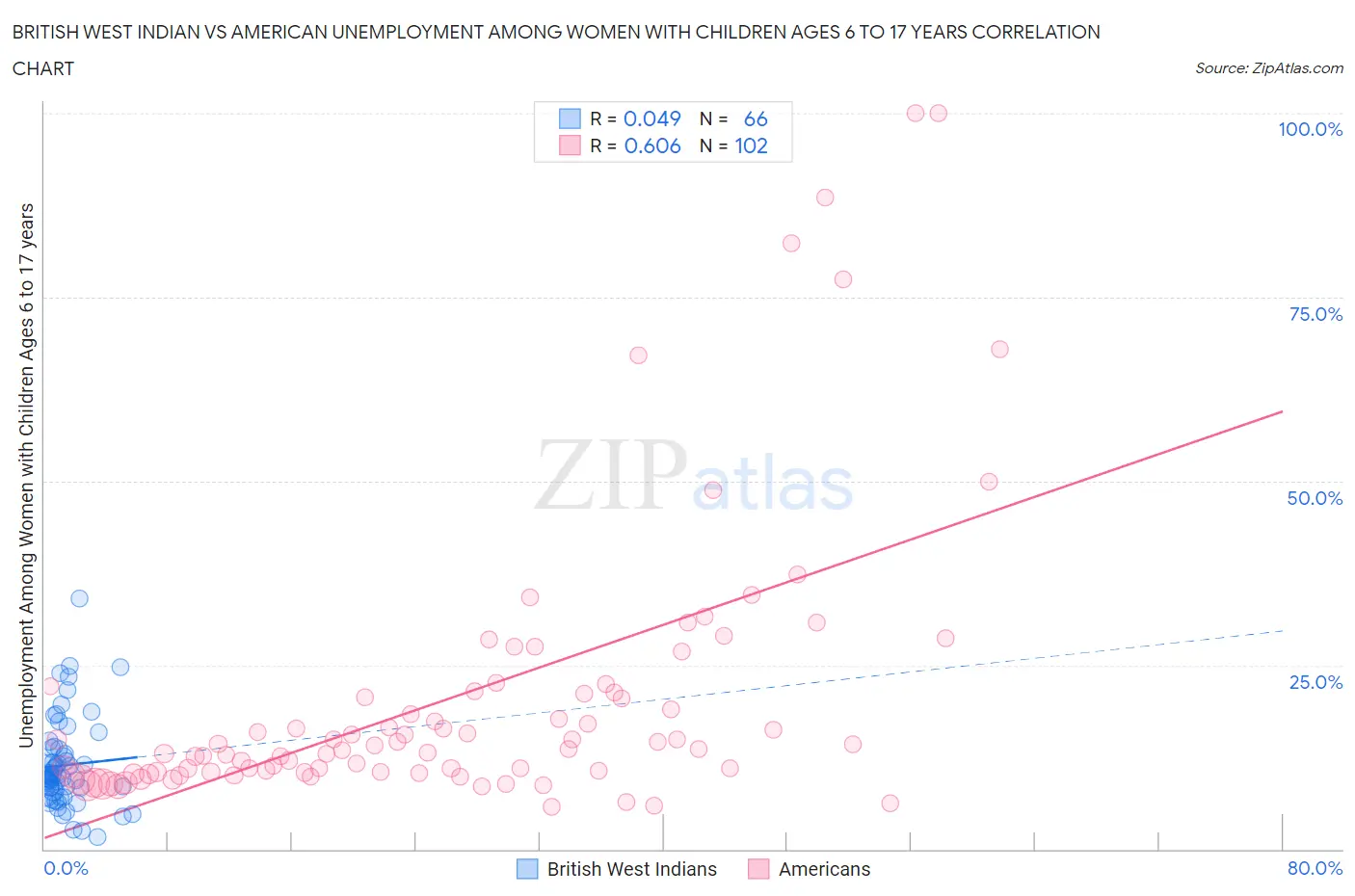 British West Indian vs American Unemployment Among Women with Children Ages 6 to 17 years
