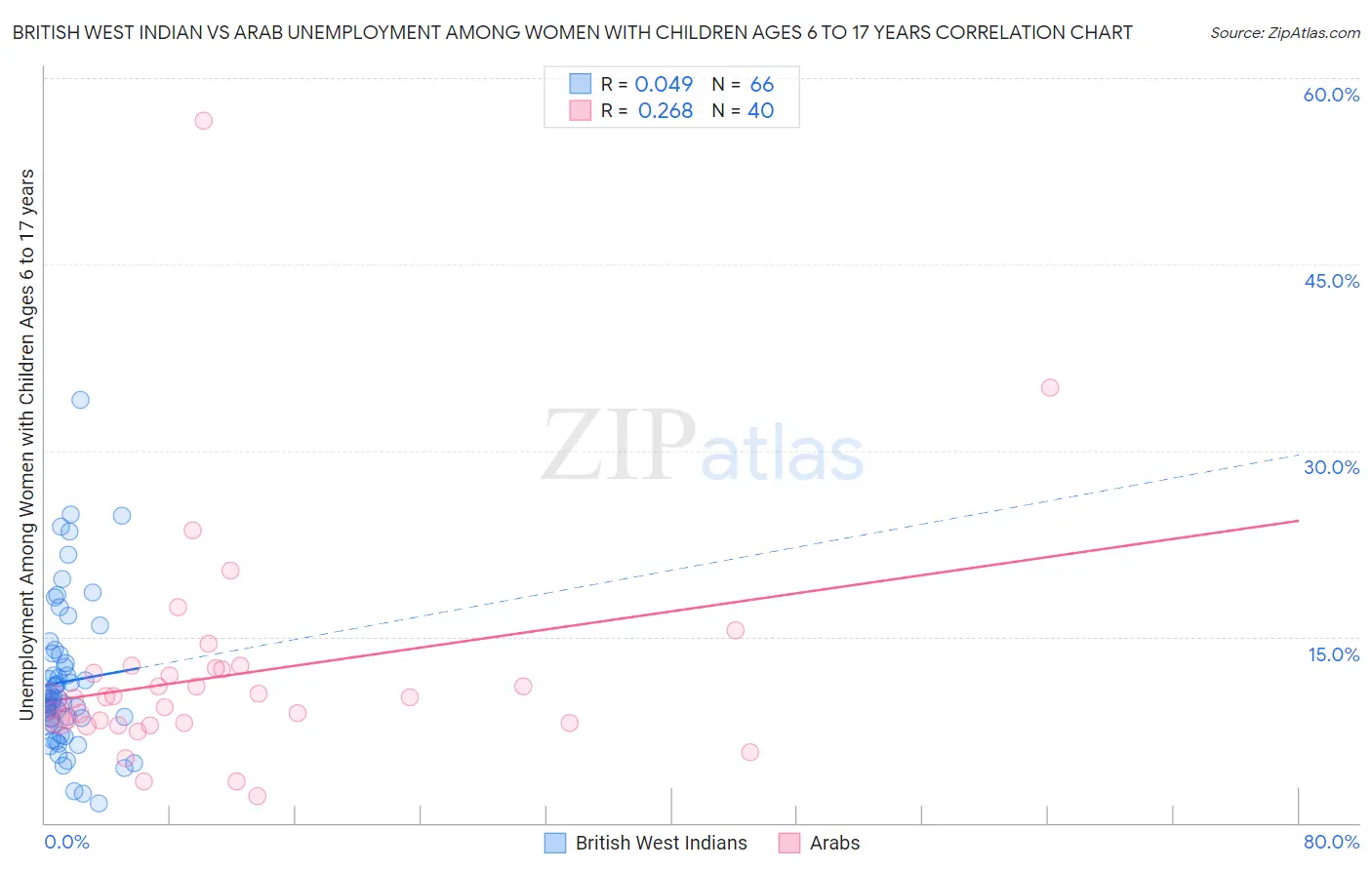 British West Indian vs Arab Unemployment Among Women with Children Ages 6 to 17 years