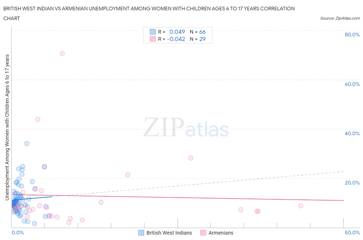 British West Indian vs Armenian Unemployment Among Women with Children Ages 6 to 17 years