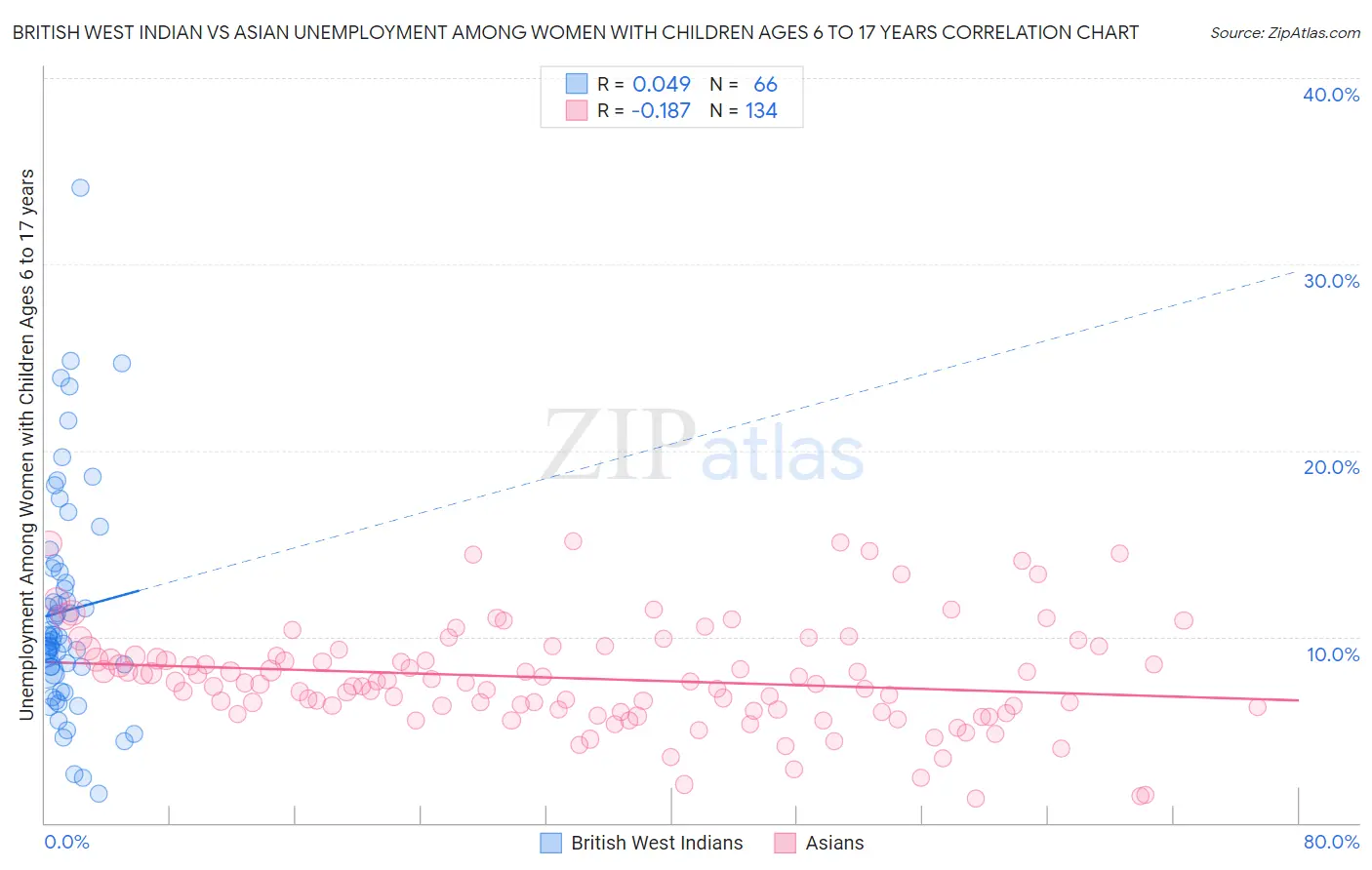 British West Indian vs Asian Unemployment Among Women with Children Ages 6 to 17 years