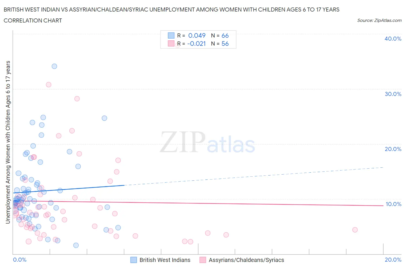 British West Indian vs Assyrian/Chaldean/Syriac Unemployment Among Women with Children Ages 6 to 17 years