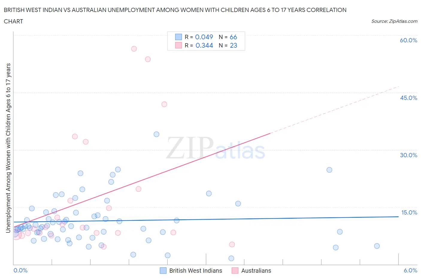 British West Indian vs Australian Unemployment Among Women with Children Ages 6 to 17 years