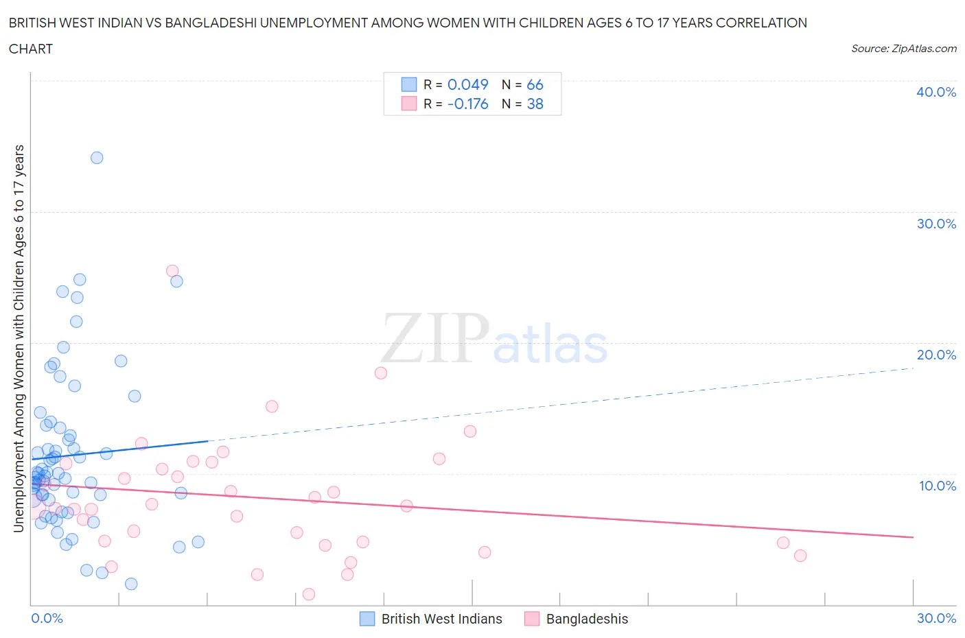 British West Indian vs Bangladeshi Unemployment Among Women with Children Ages 6 to 17 years