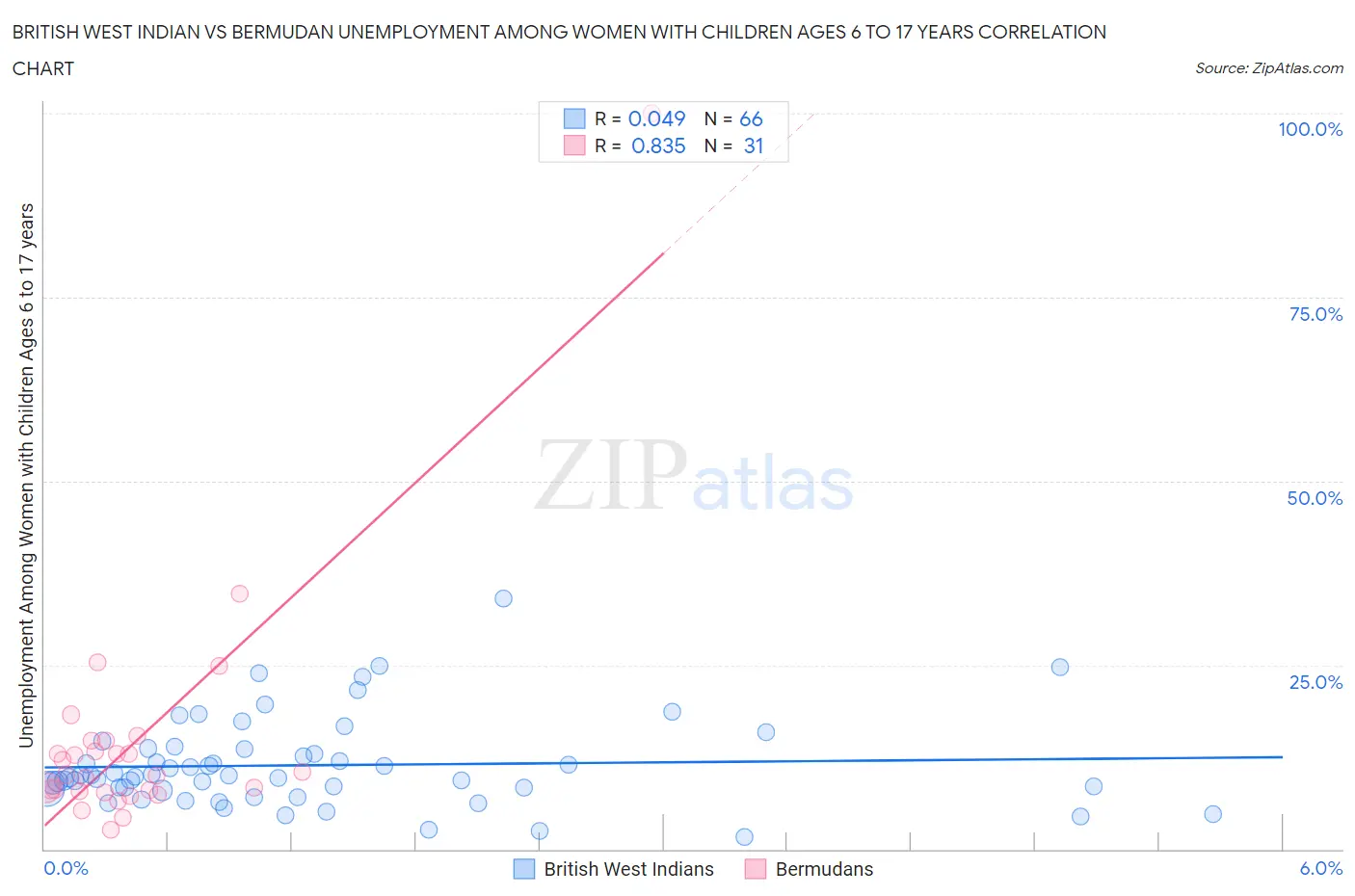 British West Indian vs Bermudan Unemployment Among Women with Children Ages 6 to 17 years