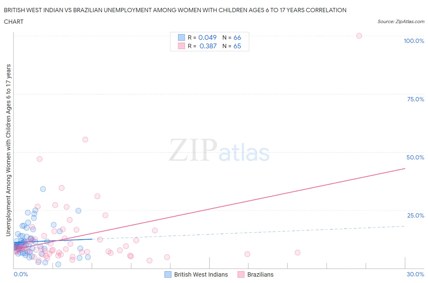 British West Indian vs Brazilian Unemployment Among Women with Children Ages 6 to 17 years