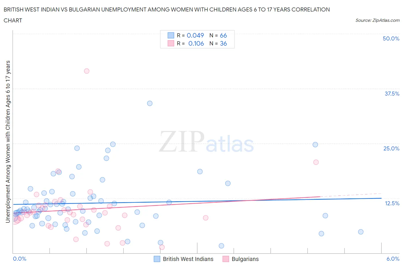 British West Indian vs Bulgarian Unemployment Among Women with Children Ages 6 to 17 years