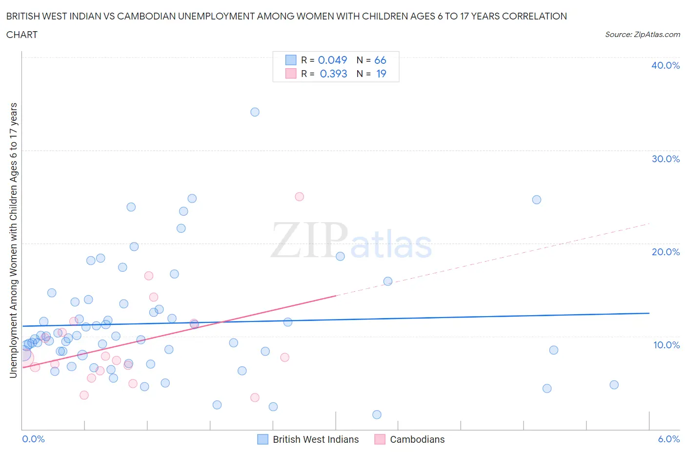 British West Indian vs Cambodian Unemployment Among Women with Children Ages 6 to 17 years