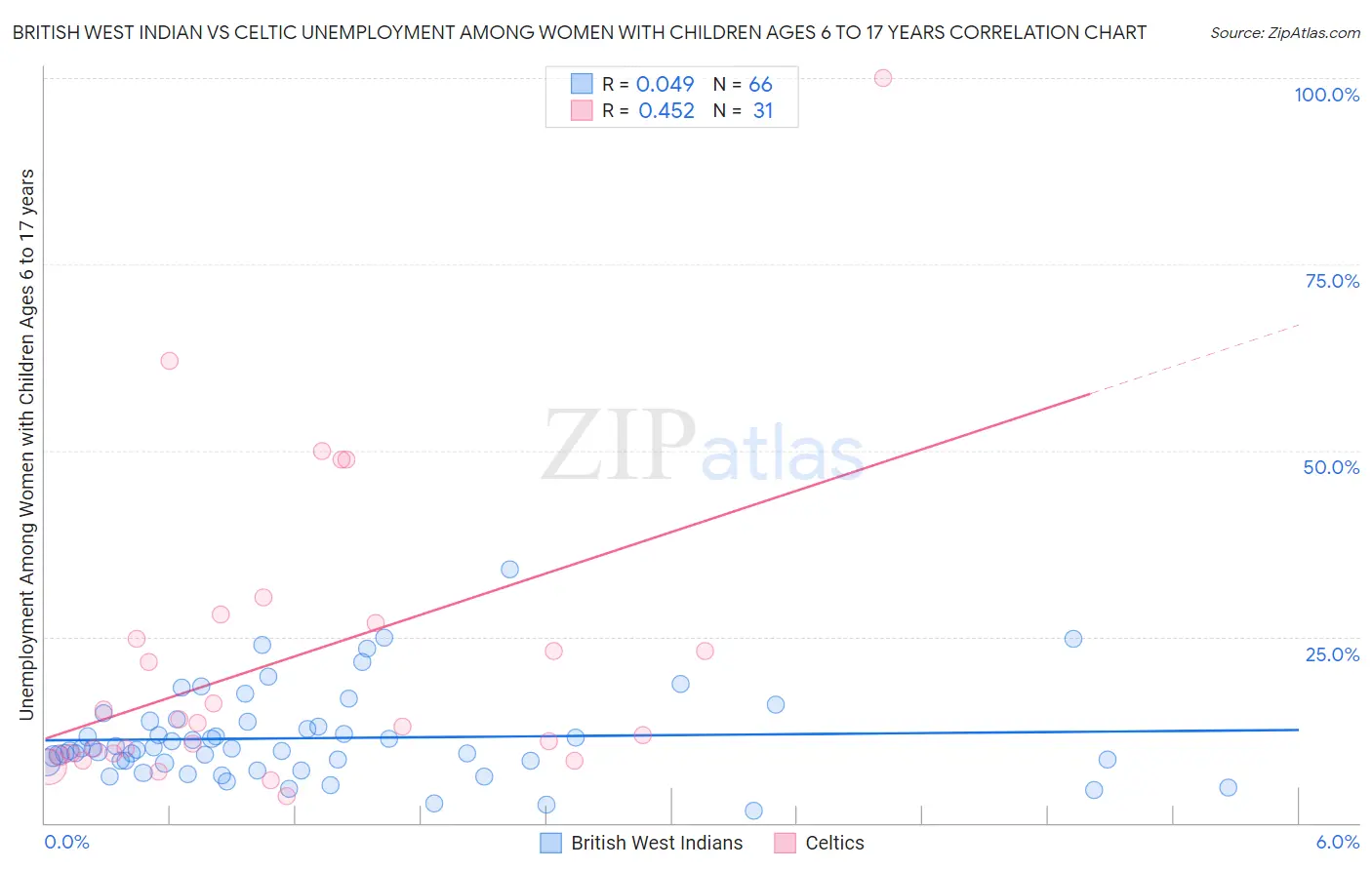 British West Indian vs Celtic Unemployment Among Women with Children Ages 6 to 17 years