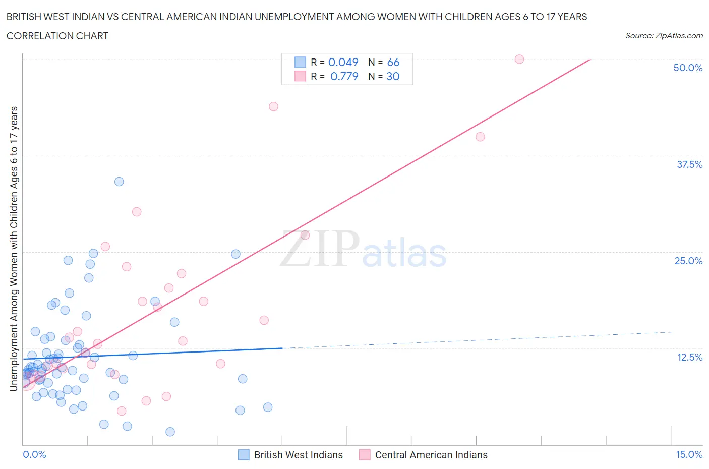 British West Indian vs Central American Indian Unemployment Among Women with Children Ages 6 to 17 years