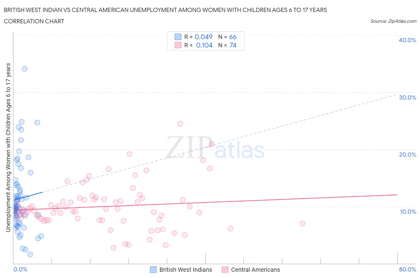 British West Indian vs Central American Unemployment Among Women with Children Ages 6 to 17 years