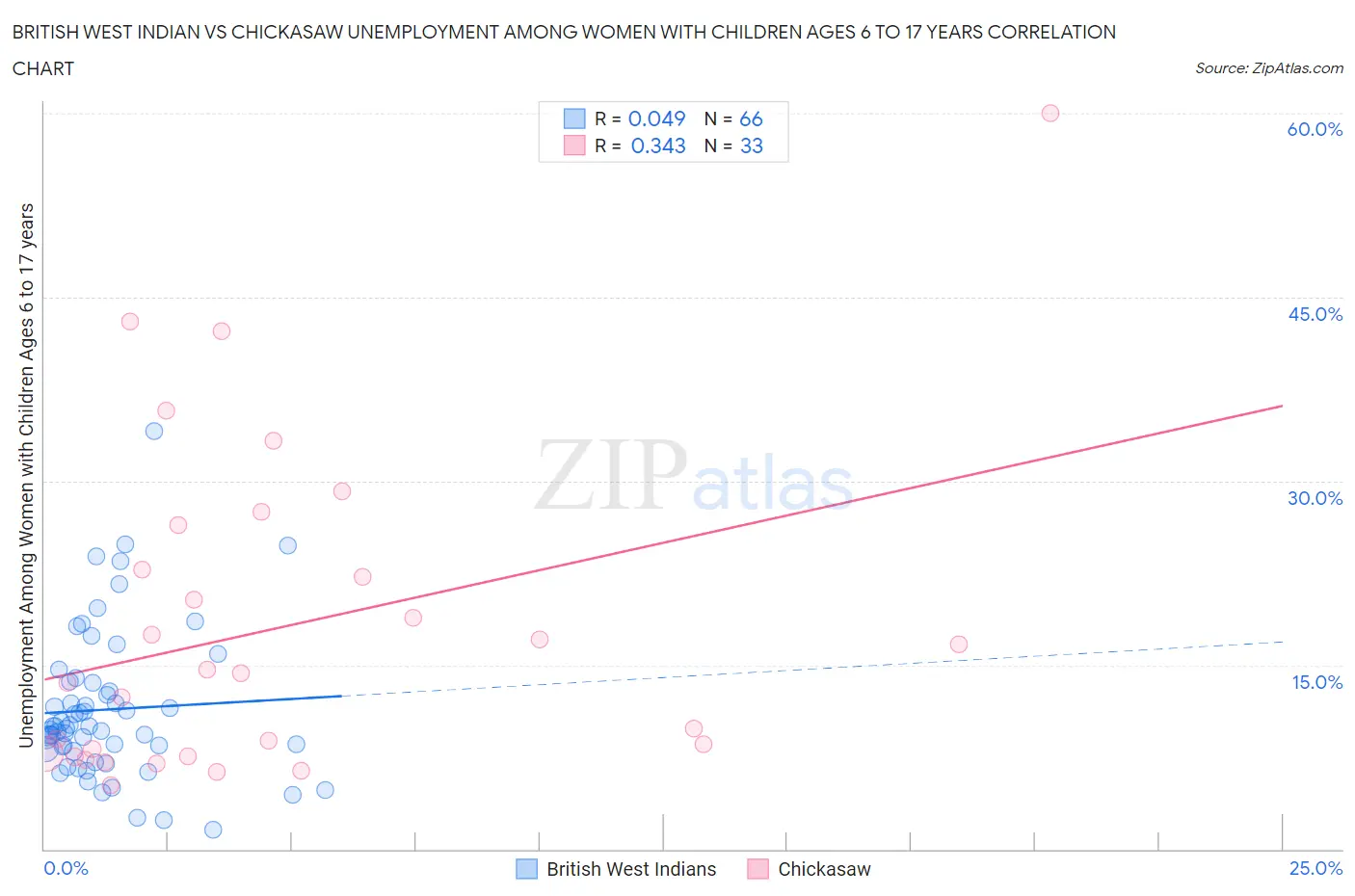 British West Indian vs Chickasaw Unemployment Among Women with Children Ages 6 to 17 years