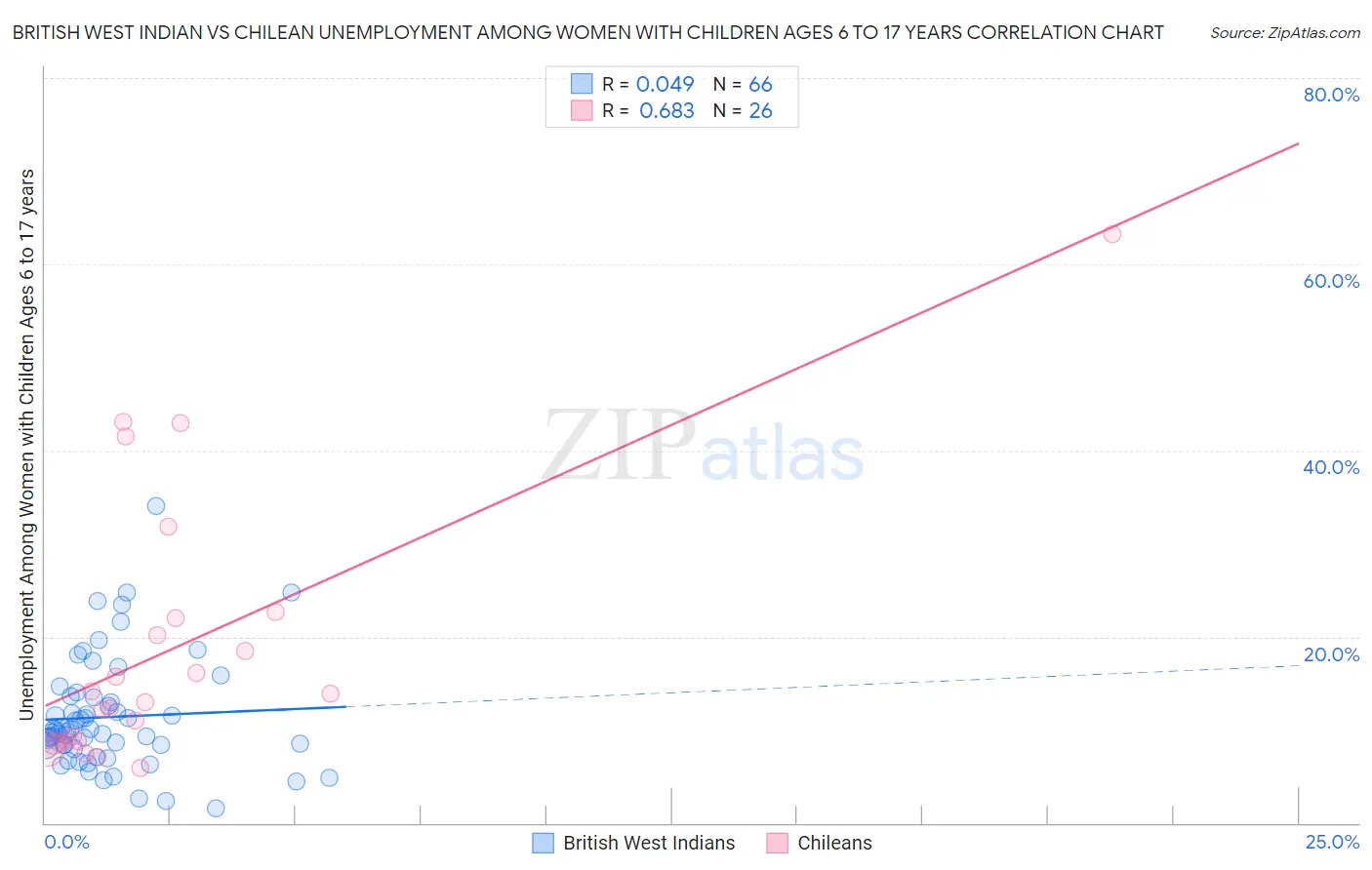 British West Indian vs Chilean Unemployment Among Women with Children Ages 6 to 17 years