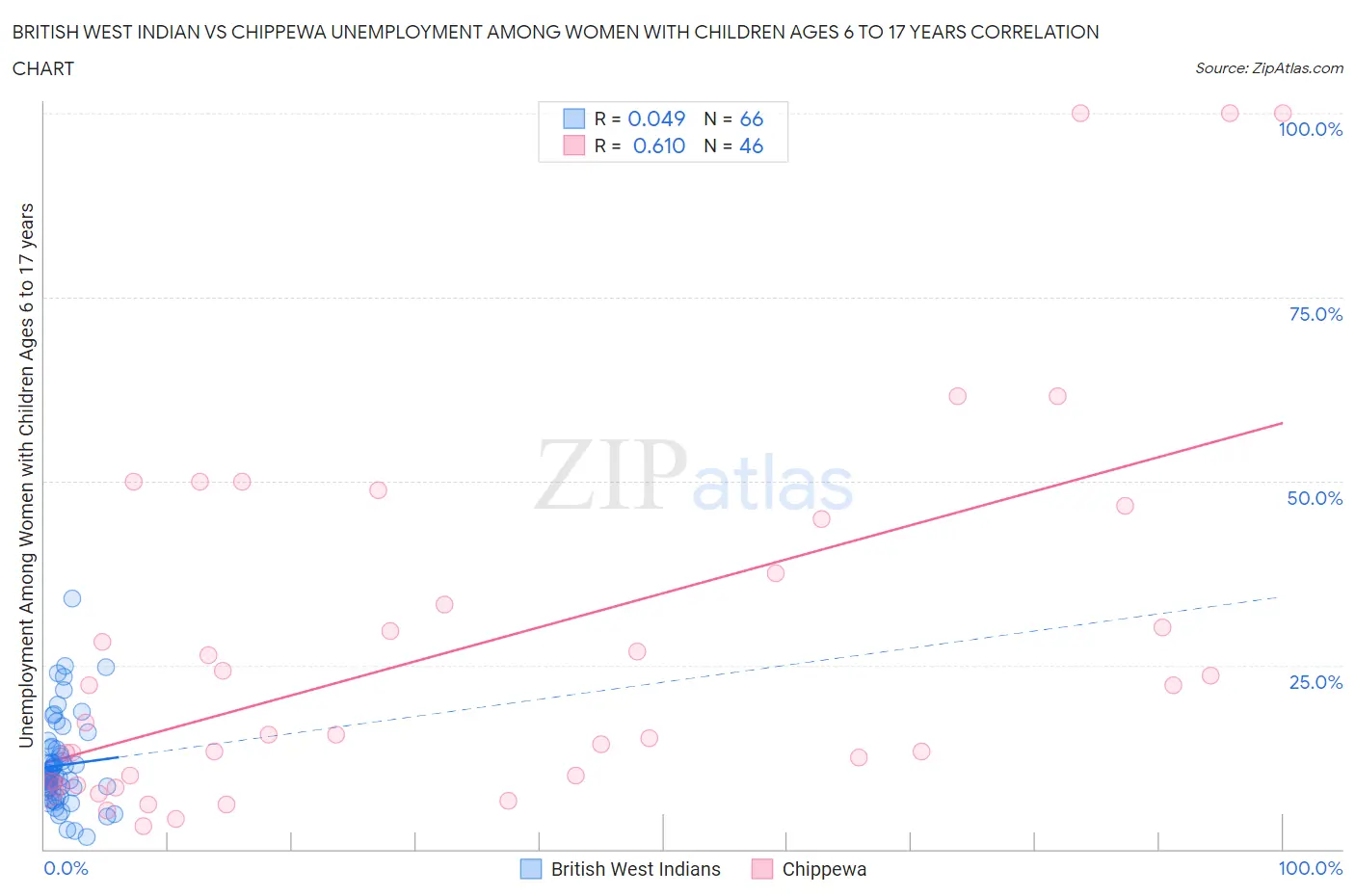 British West Indian vs Chippewa Unemployment Among Women with Children Ages 6 to 17 years
