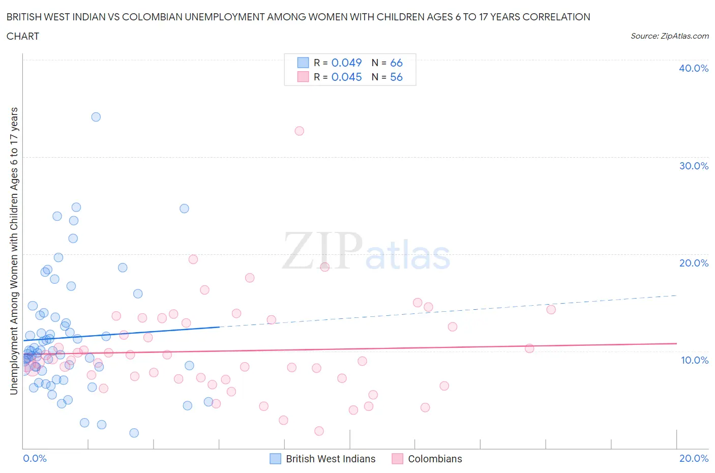 British West Indian vs Colombian Unemployment Among Women with Children Ages 6 to 17 years