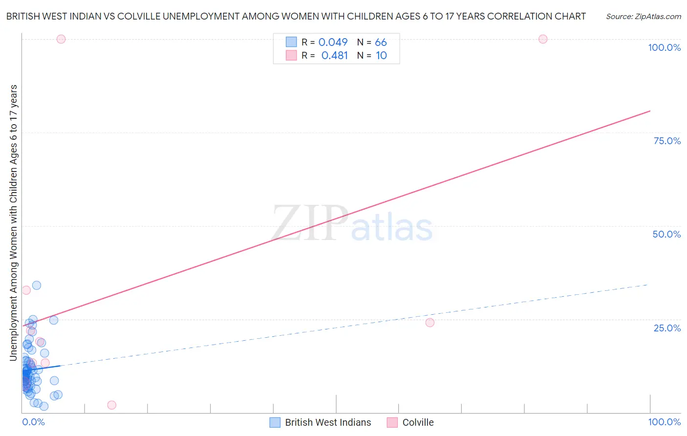British West Indian vs Colville Unemployment Among Women with Children Ages 6 to 17 years