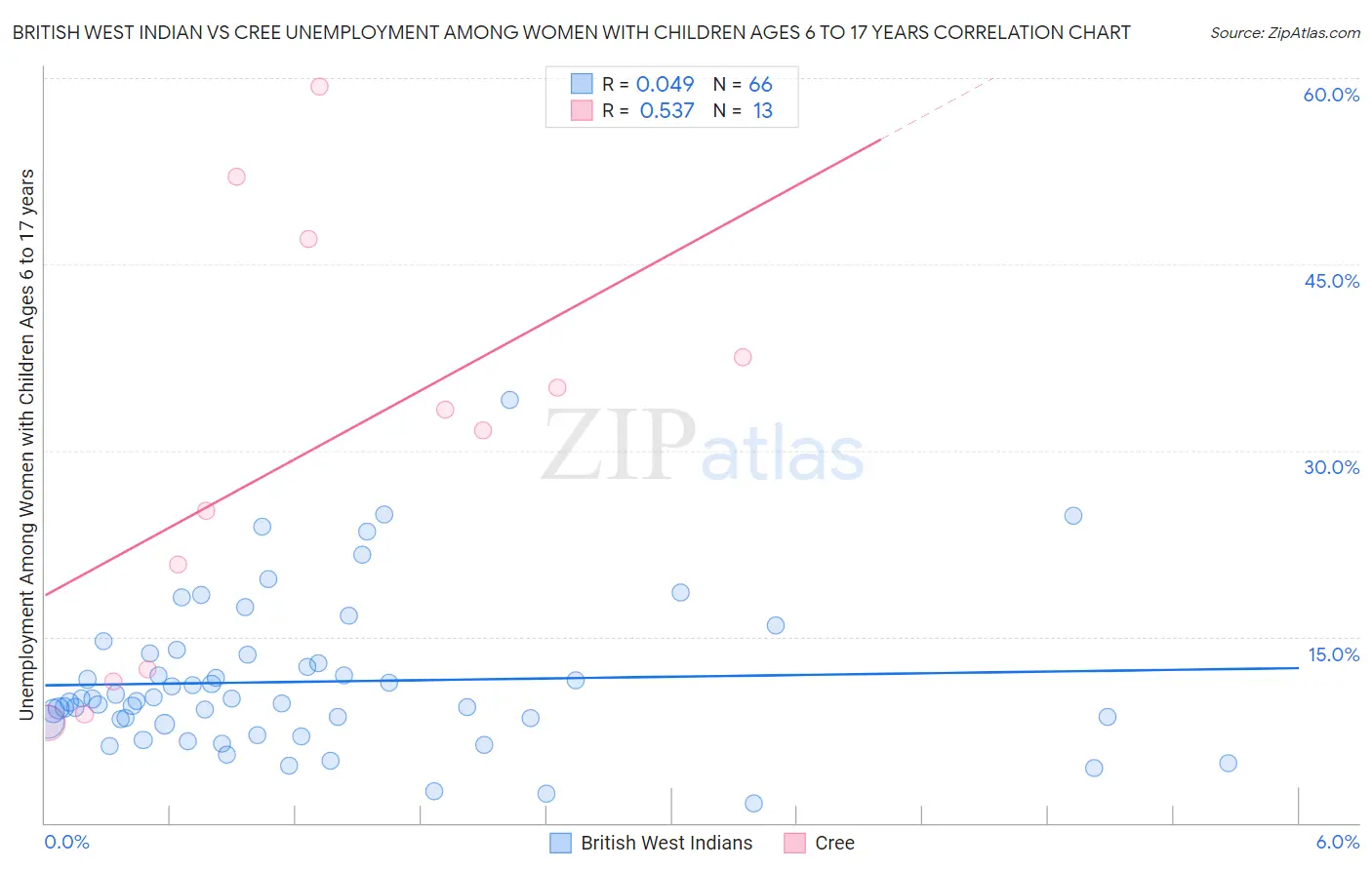 British West Indian vs Cree Unemployment Among Women with Children Ages 6 to 17 years