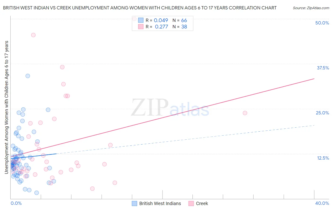 British West Indian vs Creek Unemployment Among Women with Children Ages 6 to 17 years