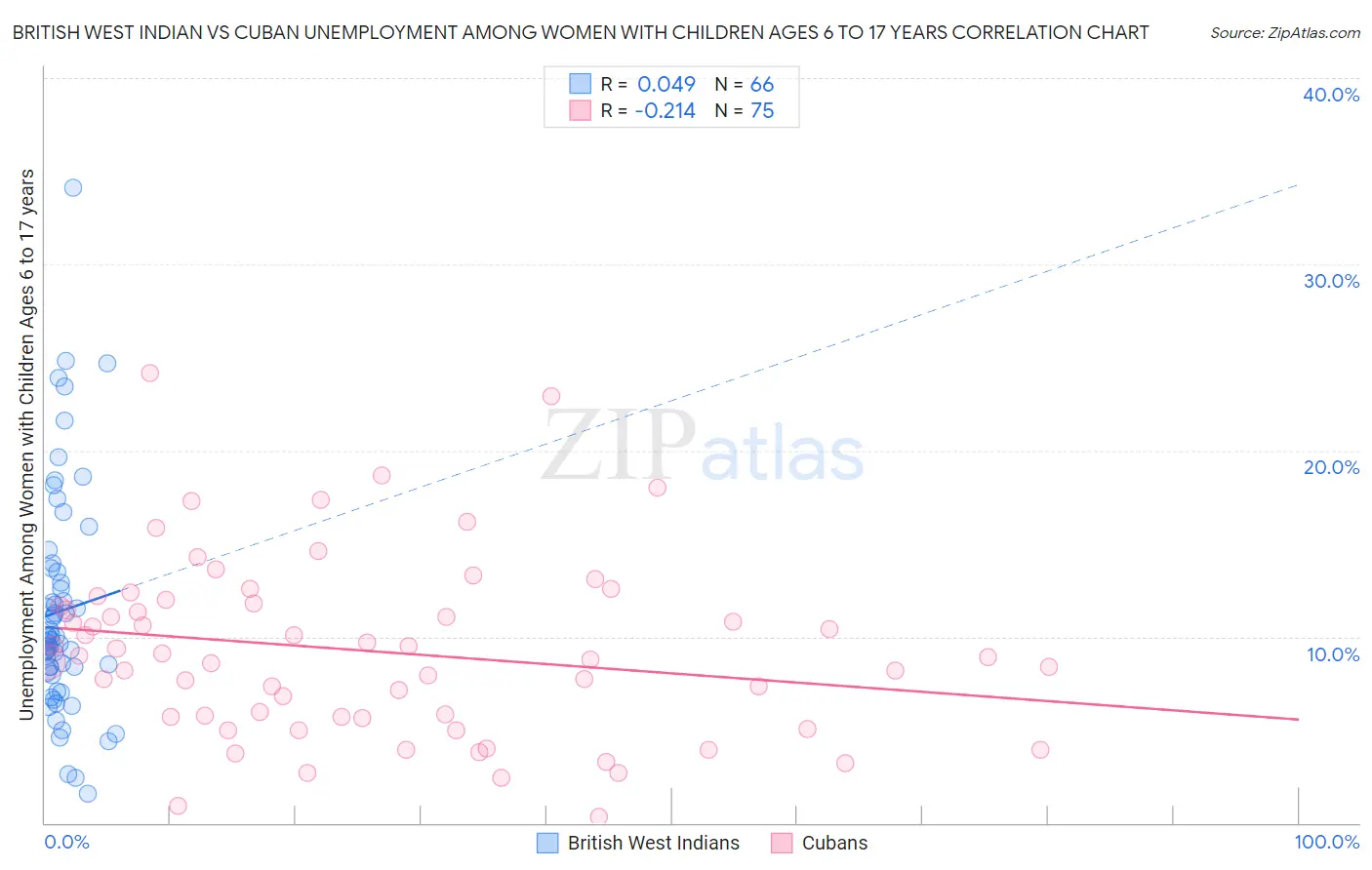 British West Indian vs Cuban Unemployment Among Women with Children Ages 6 to 17 years