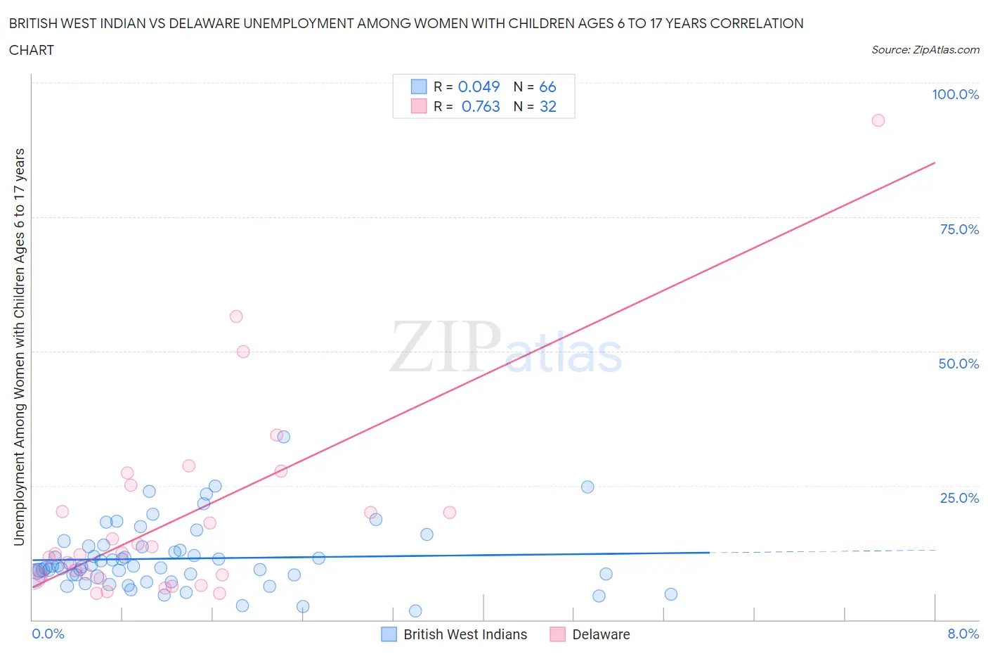 British West Indian vs Delaware Unemployment Among Women with Children Ages 6 to 17 years