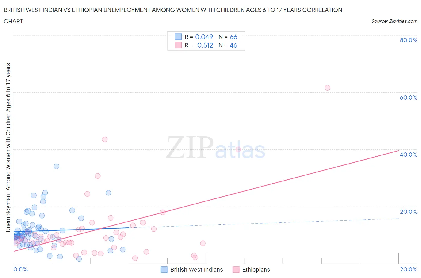 British West Indian vs Ethiopian Unemployment Among Women with Children Ages 6 to 17 years