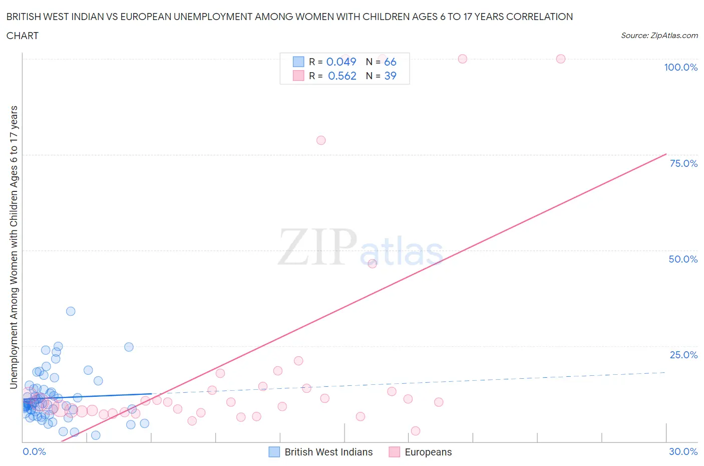 British West Indian vs European Unemployment Among Women with Children Ages 6 to 17 years