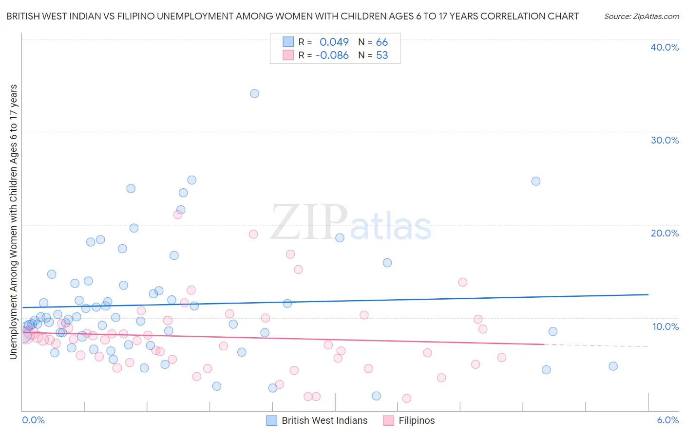 British West Indian vs Filipino Unemployment Among Women with Children Ages 6 to 17 years