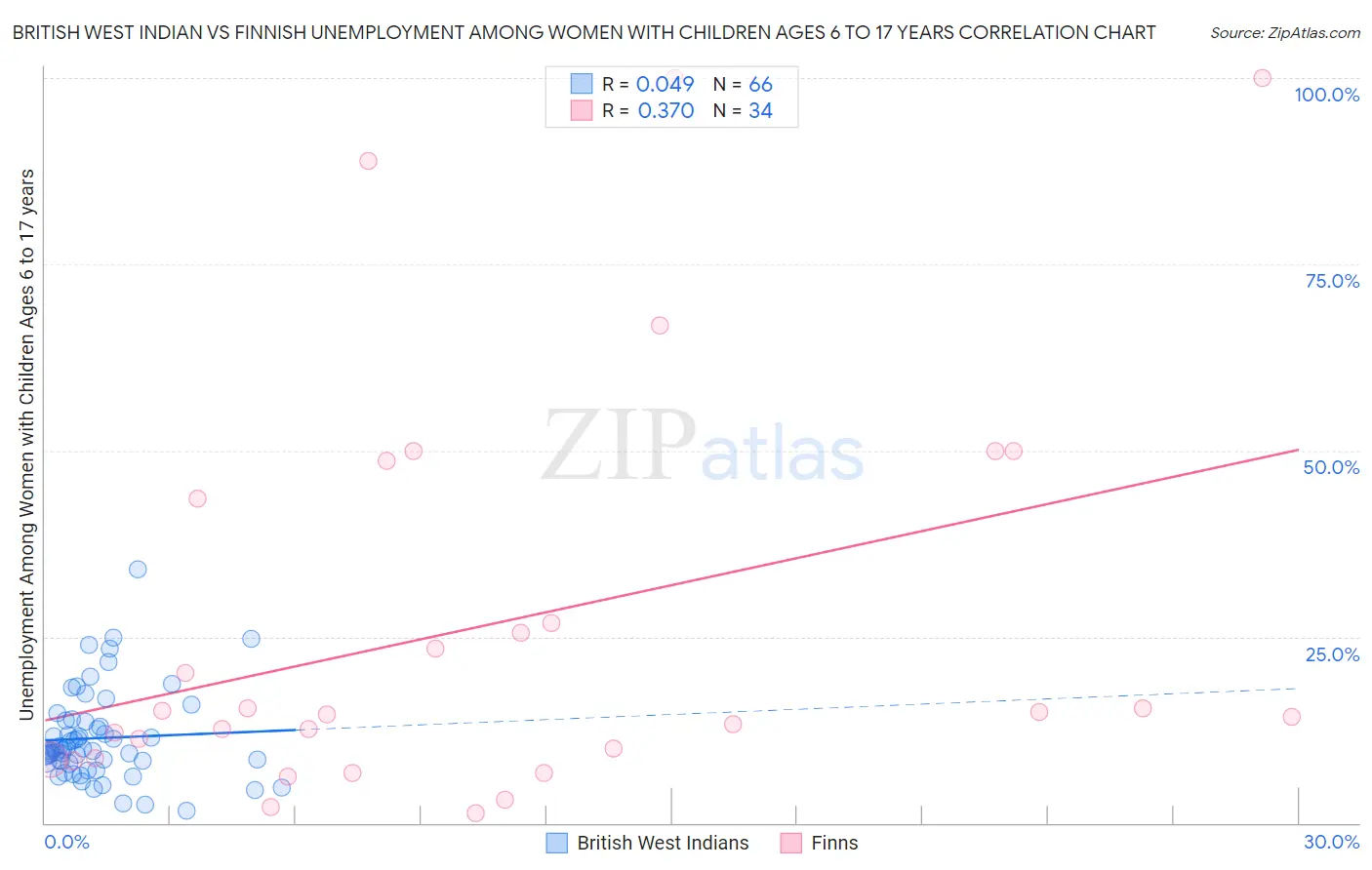 British West Indian vs Finnish Unemployment Among Women with Children Ages 6 to 17 years