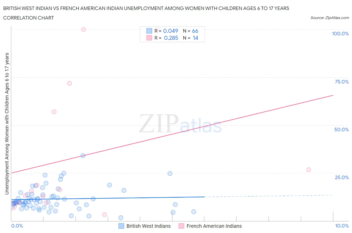 British West Indian vs French American Indian Unemployment Among Women with Children Ages 6 to 17 years