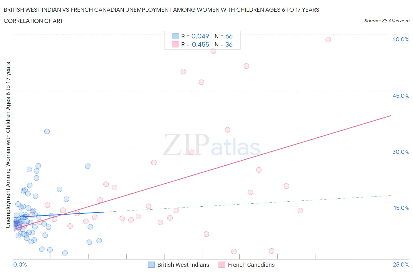 British West Indian vs French Canadian Unemployment Among Women with Children Ages 6 to 17 years