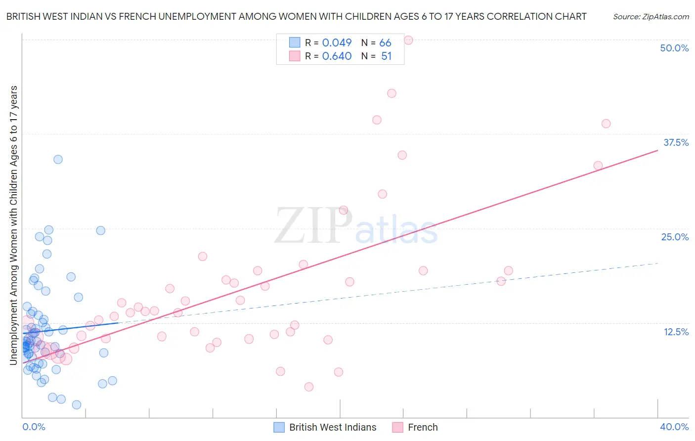British West Indian vs French Unemployment Among Women with Children Ages 6 to 17 years