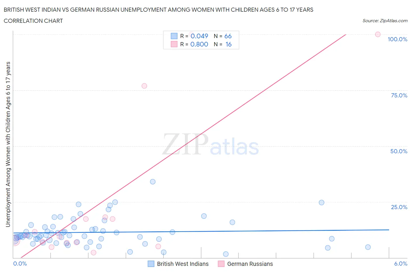 British West Indian vs German Russian Unemployment Among Women with Children Ages 6 to 17 years