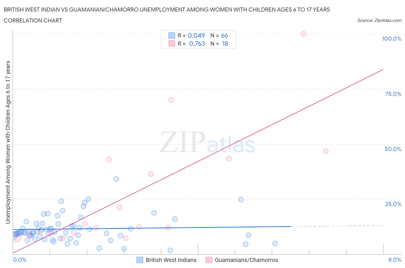 British West Indian vs Guamanian/Chamorro Unemployment Among Women with Children Ages 6 to 17 years