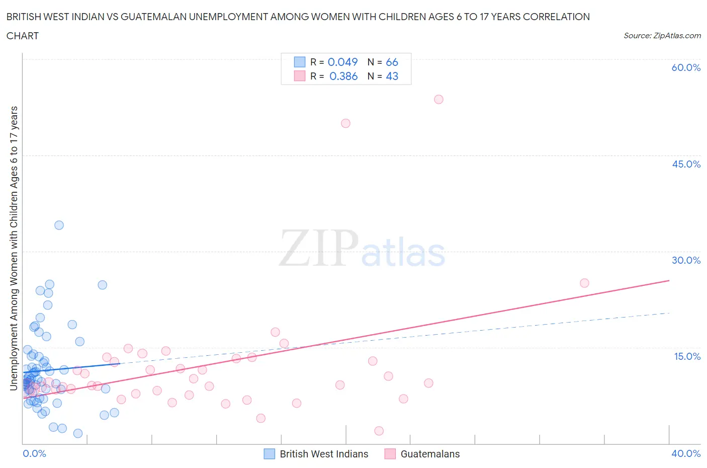 British West Indian vs Guatemalan Unemployment Among Women with Children Ages 6 to 17 years