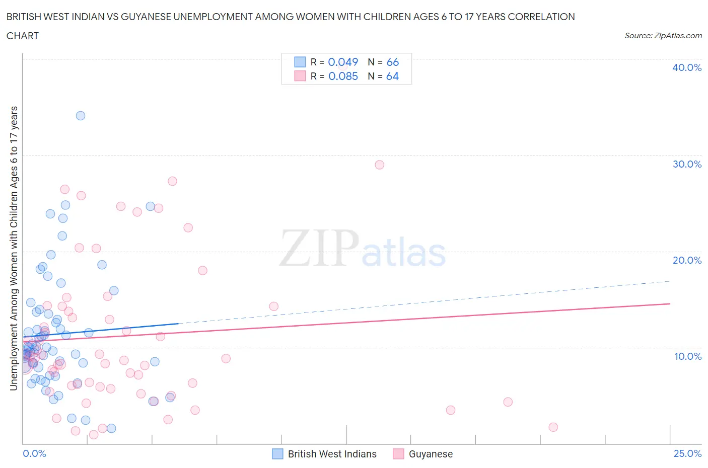 British West Indian vs Guyanese Unemployment Among Women with Children Ages 6 to 17 years