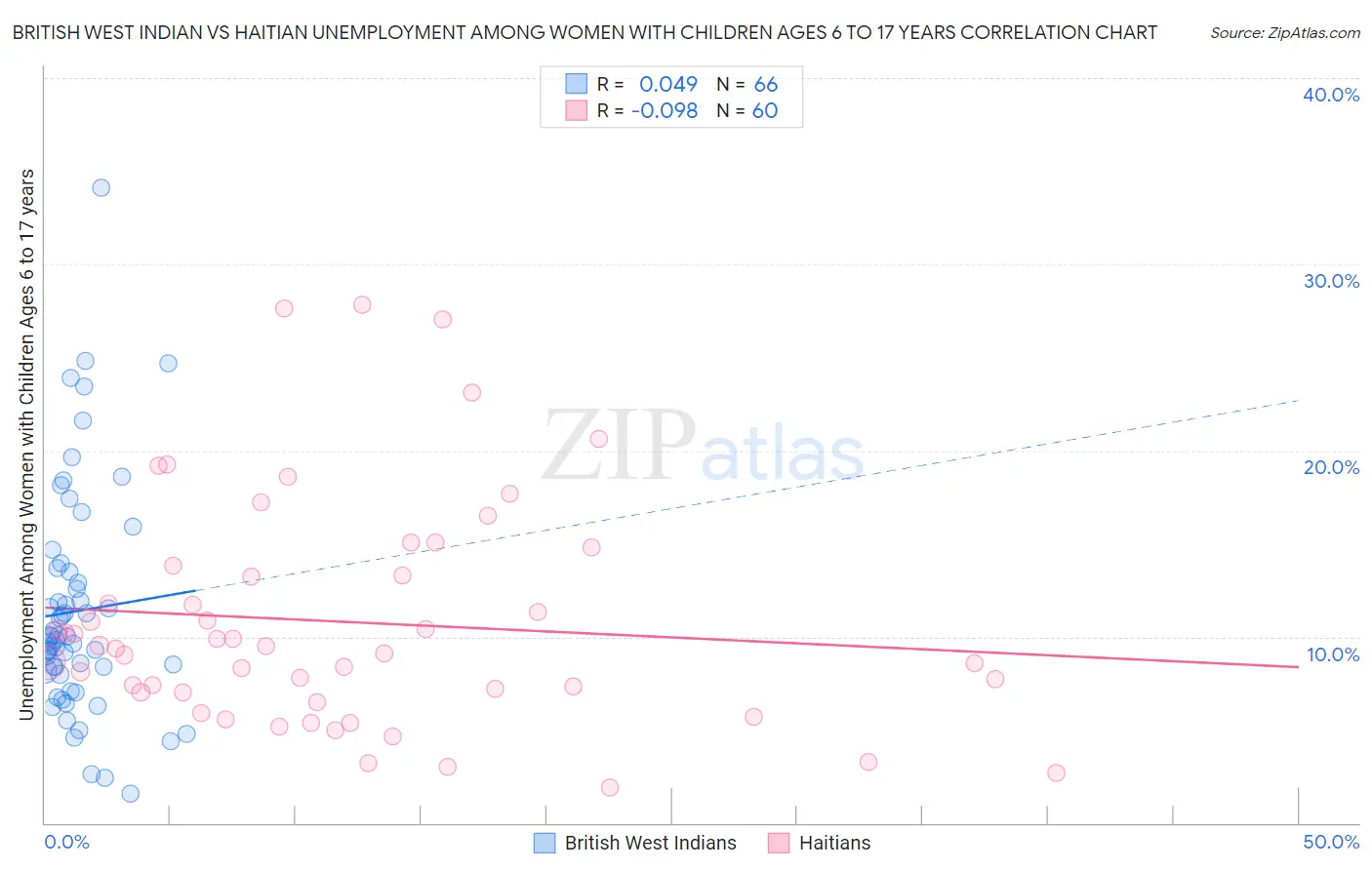 British West Indian vs Haitian Unemployment Among Women with Children Ages 6 to 17 years