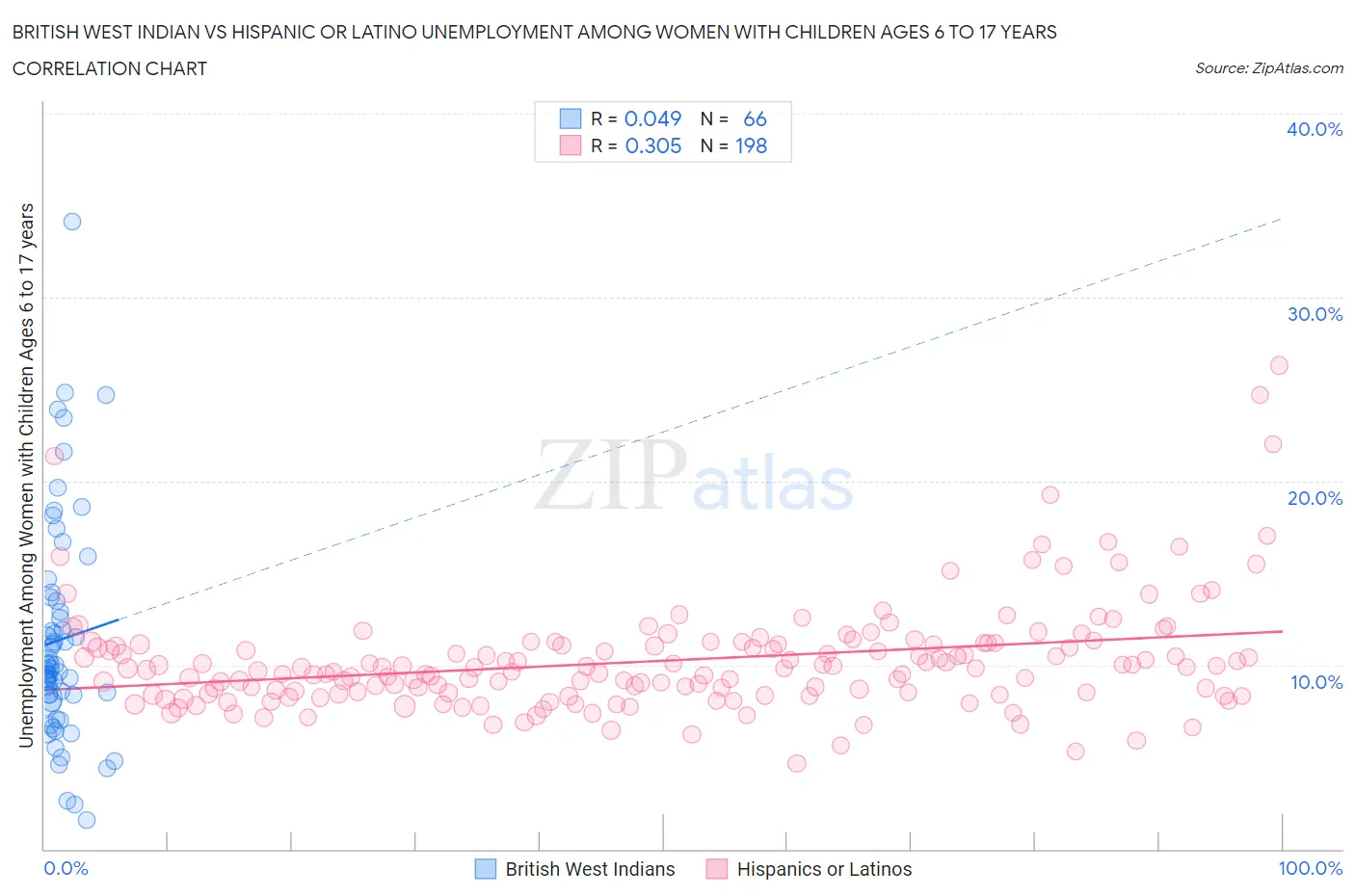 British West Indian vs Hispanic or Latino Unemployment Among Women with Children Ages 6 to 17 years