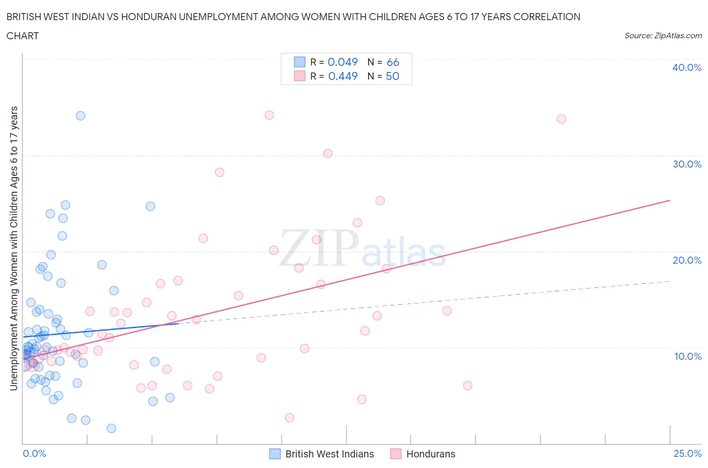 British West Indian vs Honduran Unemployment Among Women with Children Ages 6 to 17 years