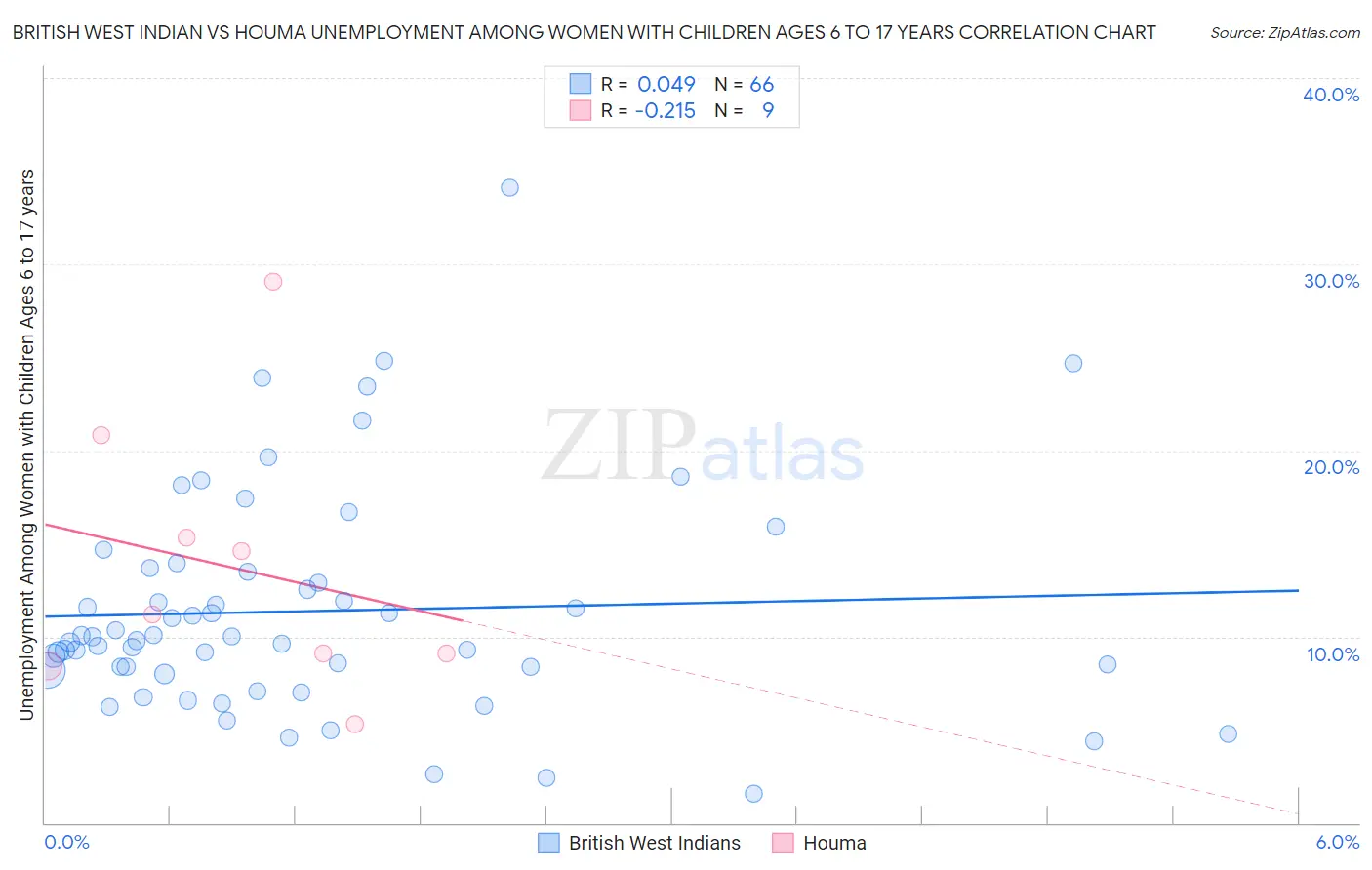 British West Indian vs Houma Unemployment Among Women with Children Ages 6 to 17 years