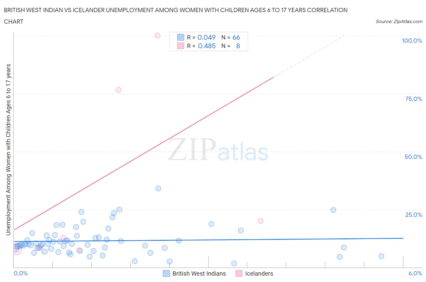 British West Indian vs Icelander Unemployment Among Women with Children Ages 6 to 17 years