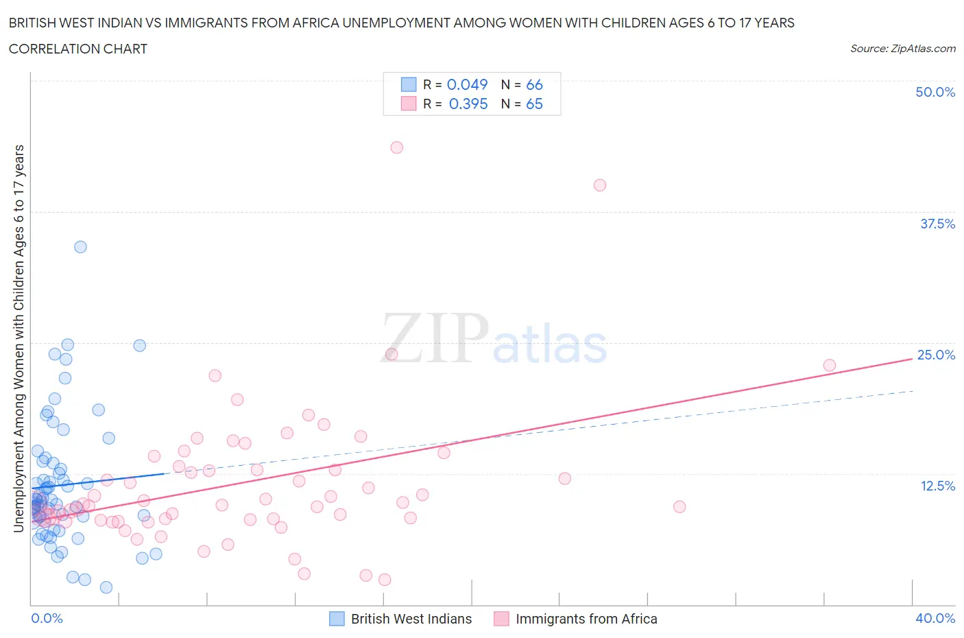 British West Indian vs Immigrants from Africa Unemployment Among Women with Children Ages 6 to 17 years