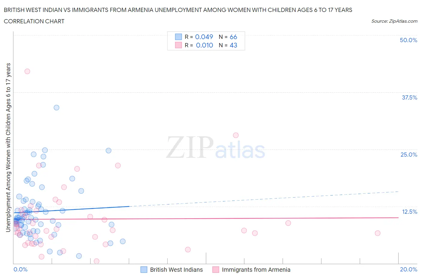 British West Indian vs Immigrants from Armenia Unemployment Among Women with Children Ages 6 to 17 years
